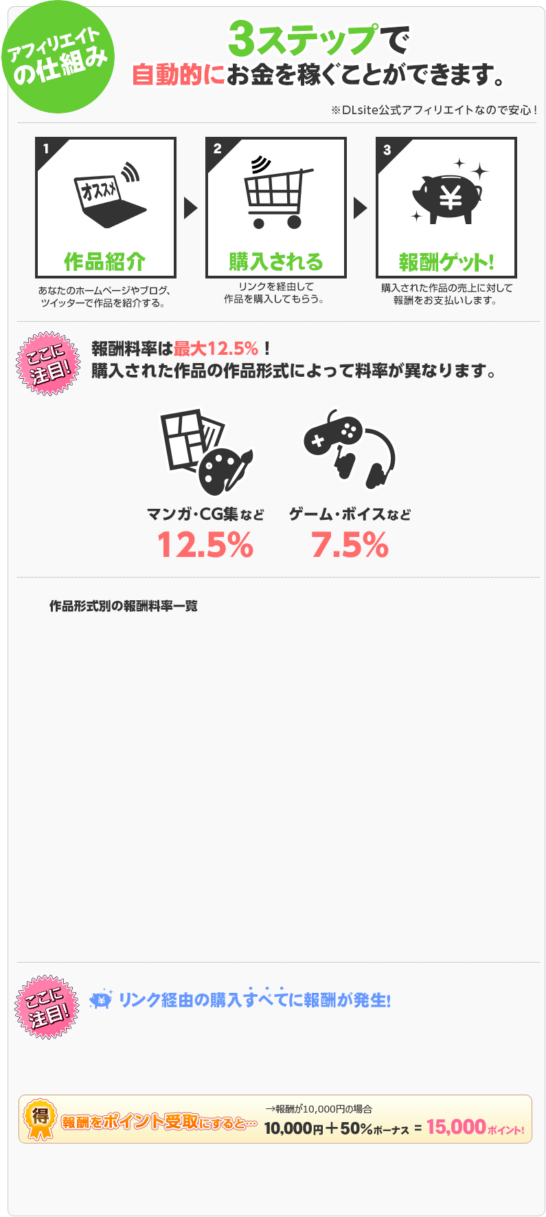 DLsiteアフィリエイト　アフィリエイトの仕組み　3ステップで自動的にお金を稼ぐことができます。