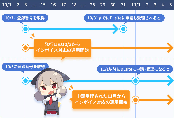 10/3に登録番号を取得し、10/31までにDLsiteに申請し受理されると「発行日の10/3からインボイス対応の適用開始」、10/3に登録番号を取得し、11/1以降にDLsiteに申請・受理になると「申請受理された11月からインボイス対応の適用開始」