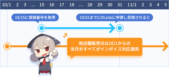 10/15に登録番号を取得し、10/31までにDLsiteに申請し受理されると、他店舗販売分は「10/1からの当月分すべてがインボイス対応適用」