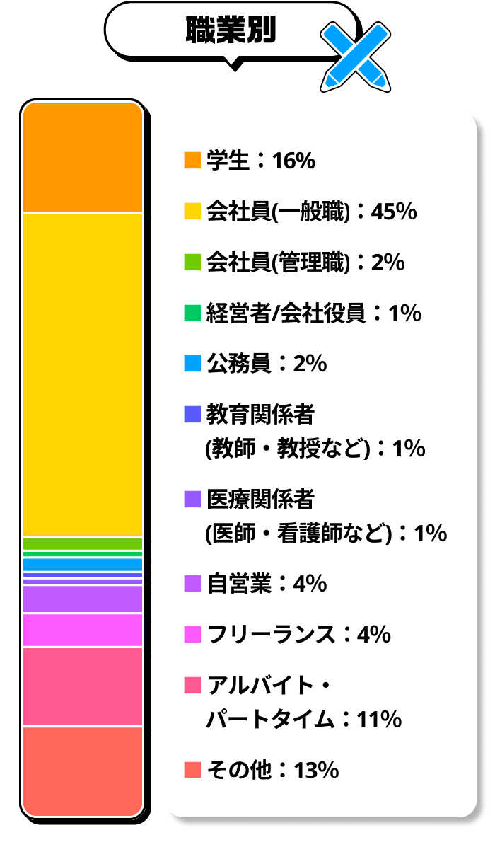 職業別
