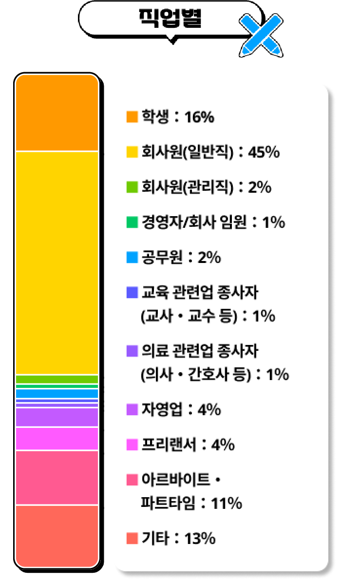 연령별