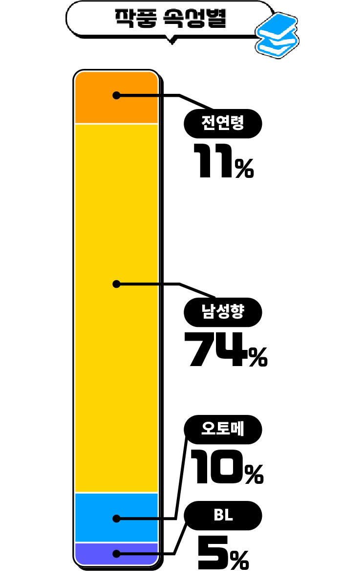 자주 구매하는 작품