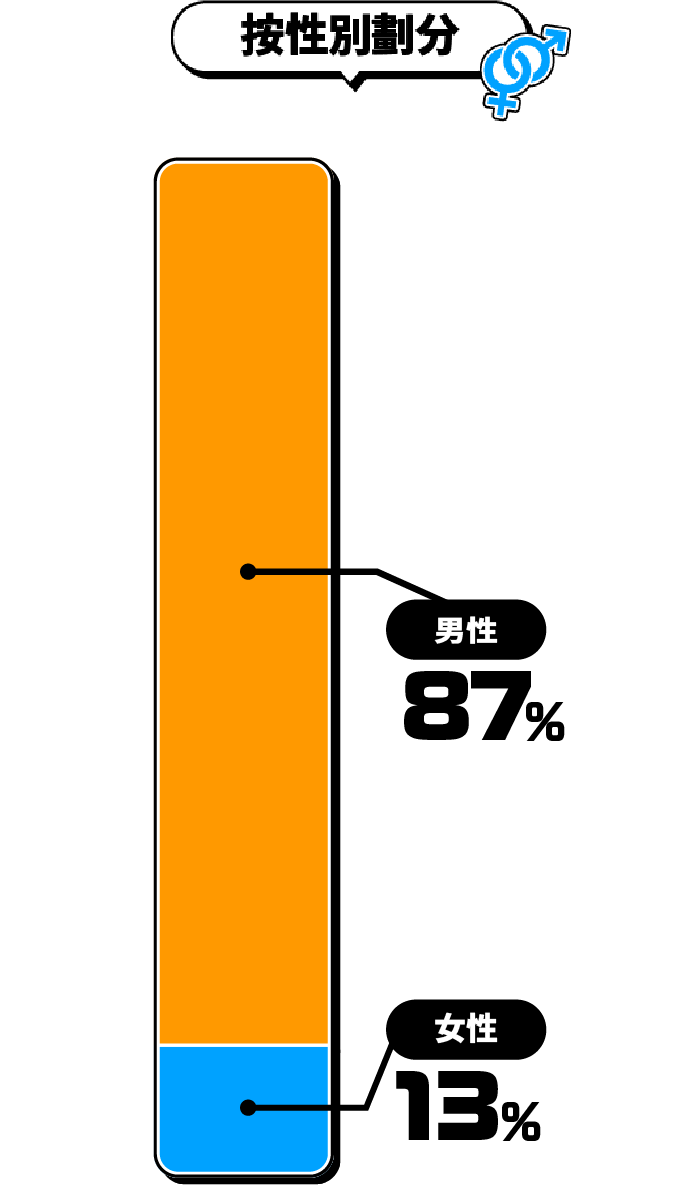 按性別劃分