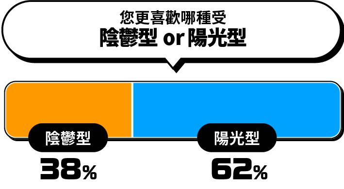 您更喜歡哪種受