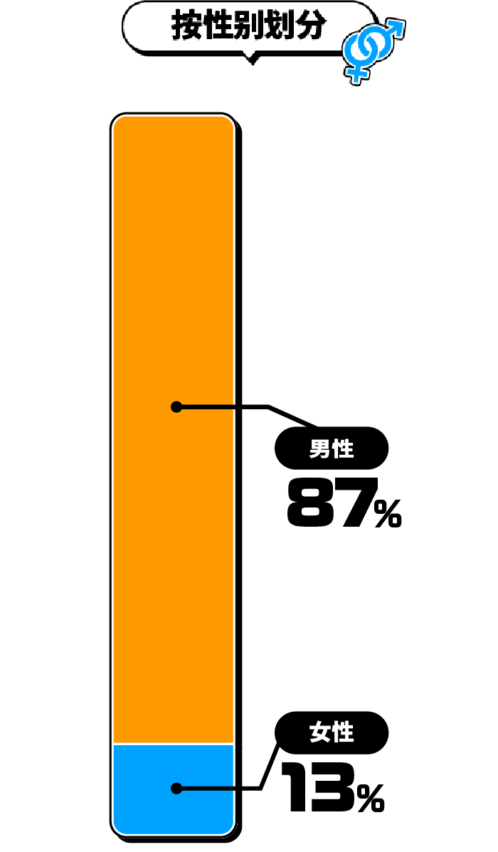 按性别划分