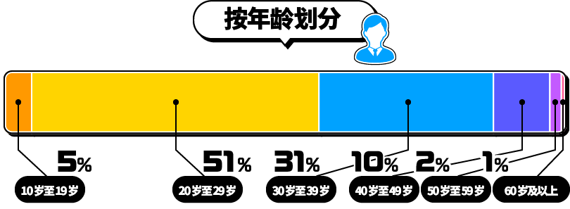 按年龄划分