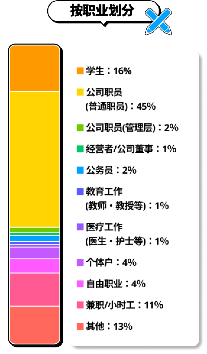 按职业划分