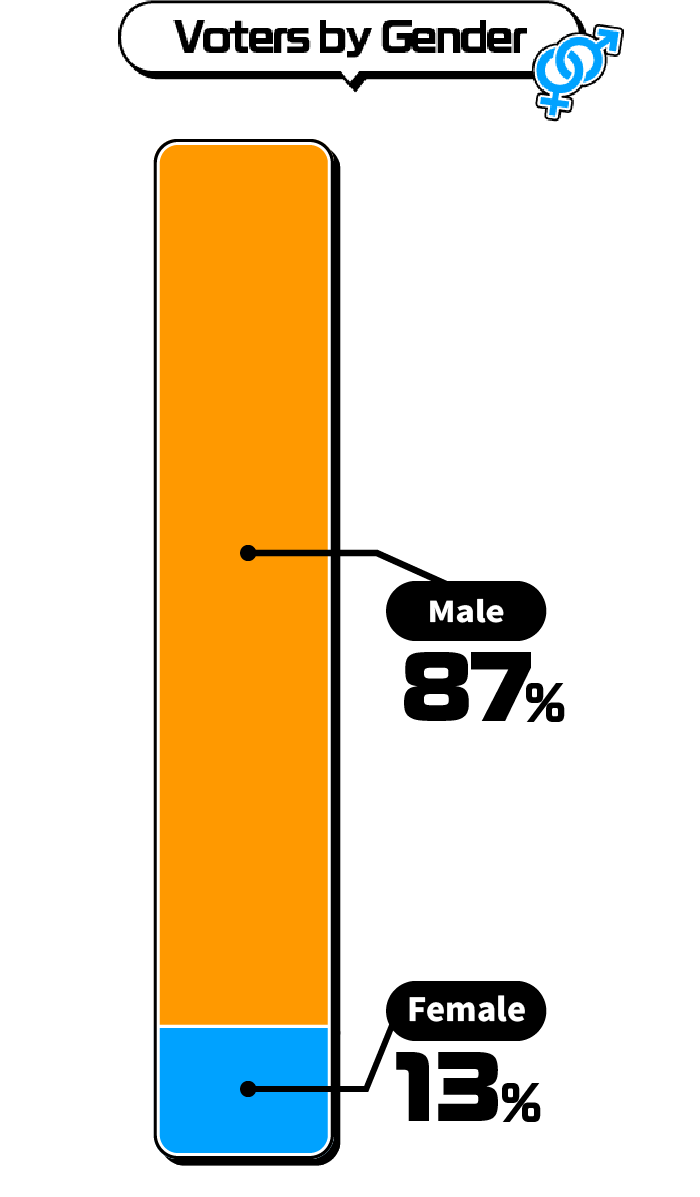 Voters by Gender