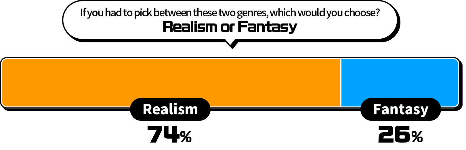 If you had to pick between these two genres, which would you choose?