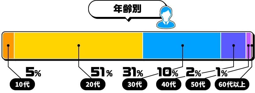年齢別