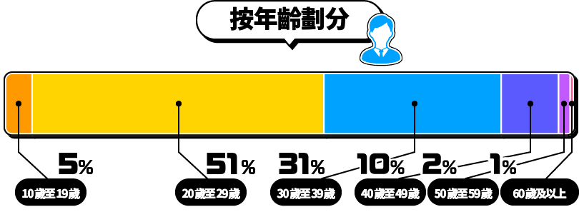按年齡劃分
