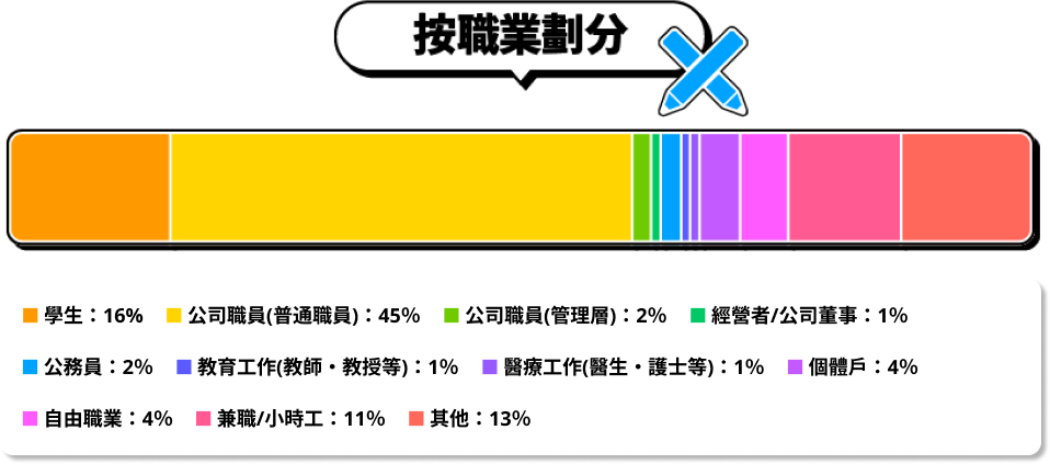 按職業劃分