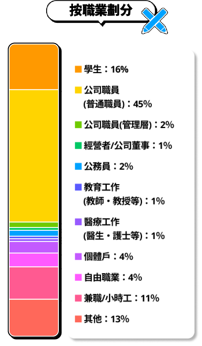 按職業劃分
