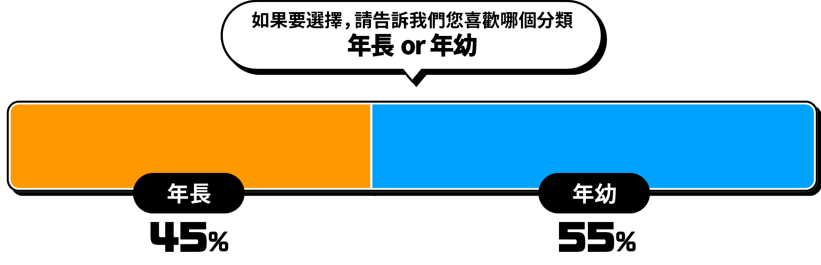 如果要選擇，請告訴我們您喜歡哪個分類