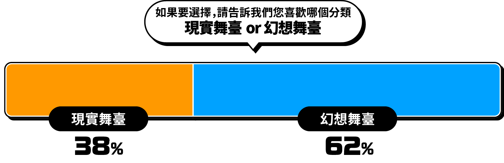 如果要選擇，請告訴我們您喜歡哪個分類