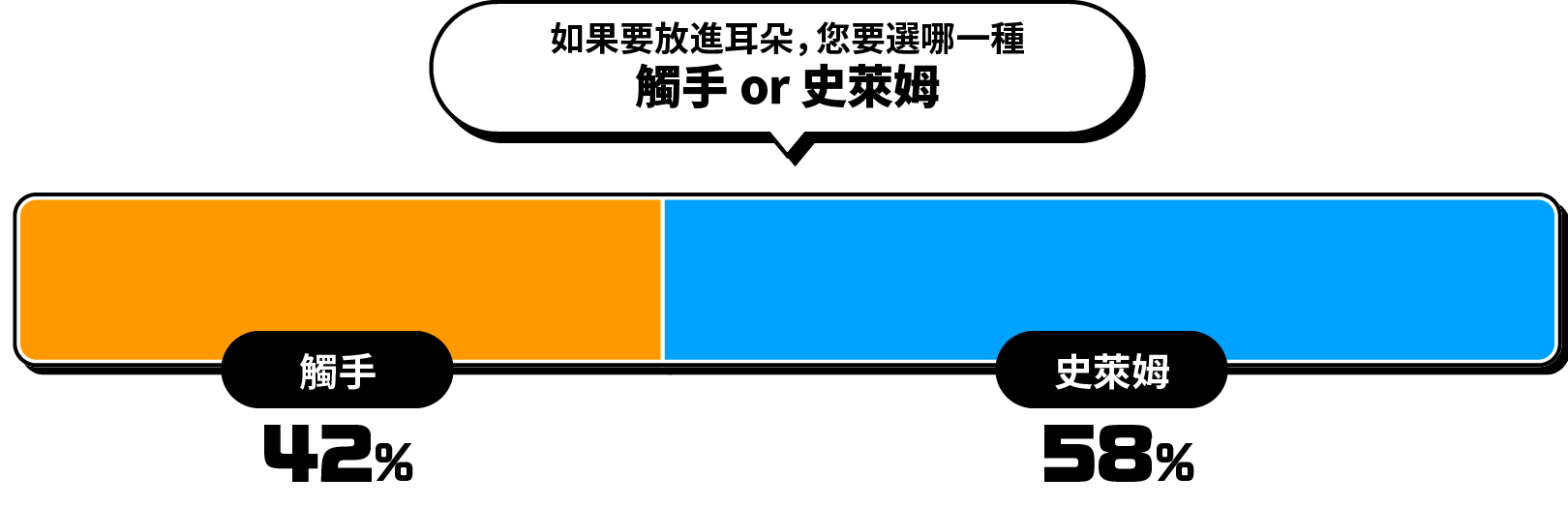 如果要放進耳朵，您要選哪一種
