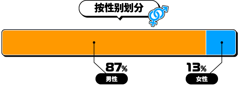 按性别划分