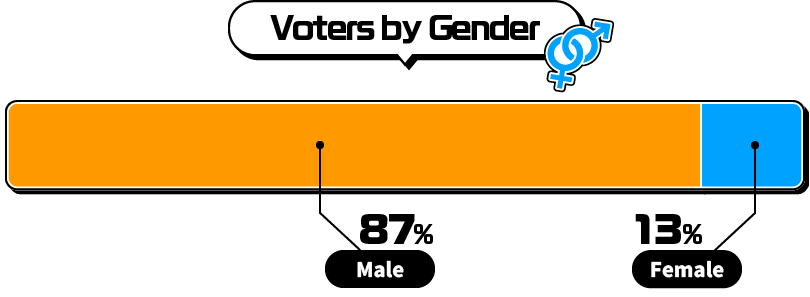 Voters by Gender