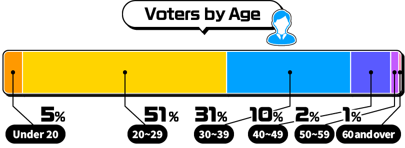 Voters by Age