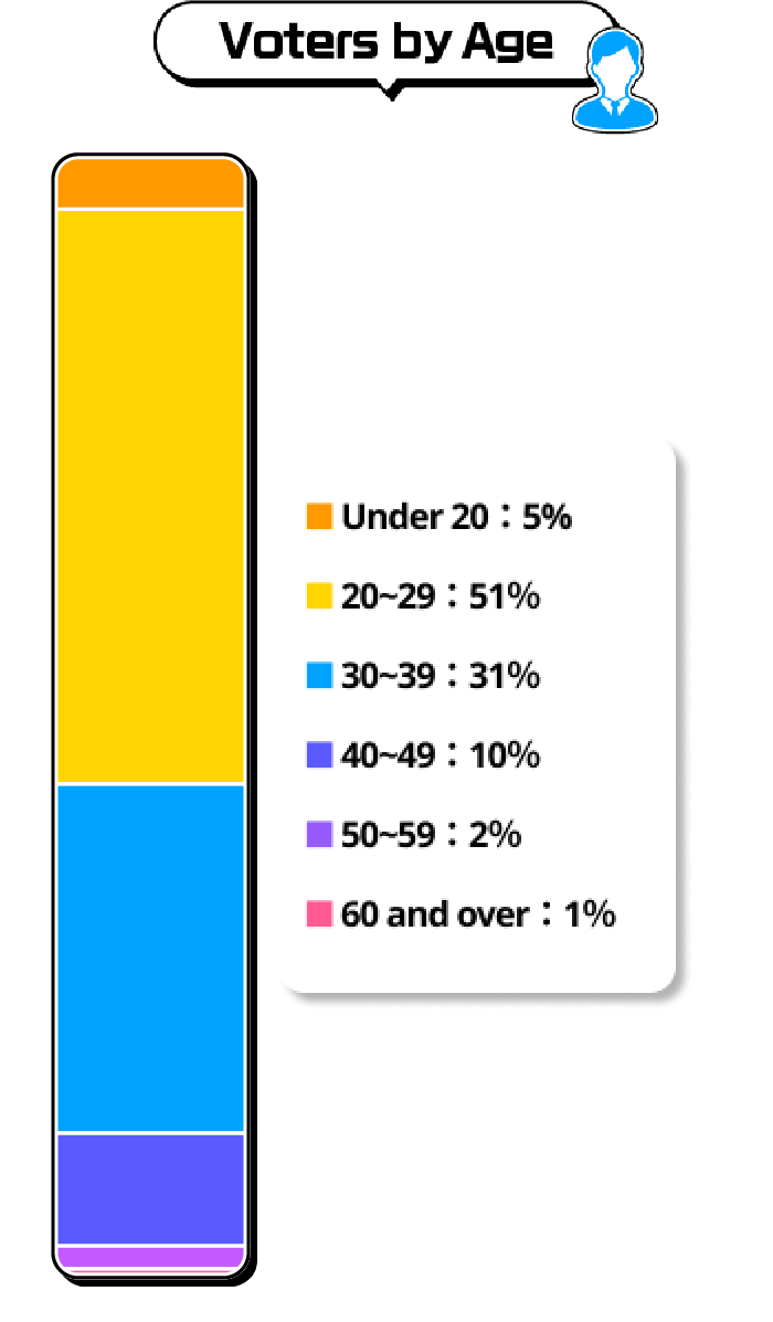 Voters by Age