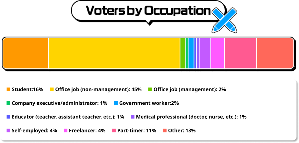 Voters by Occupation