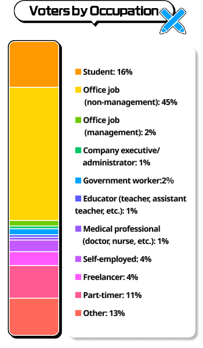 Voters by Occupation
