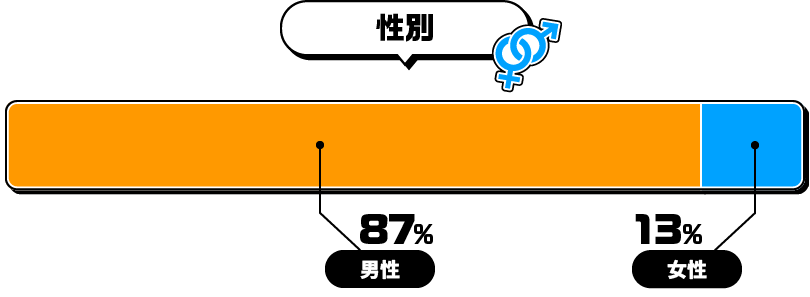 性別
