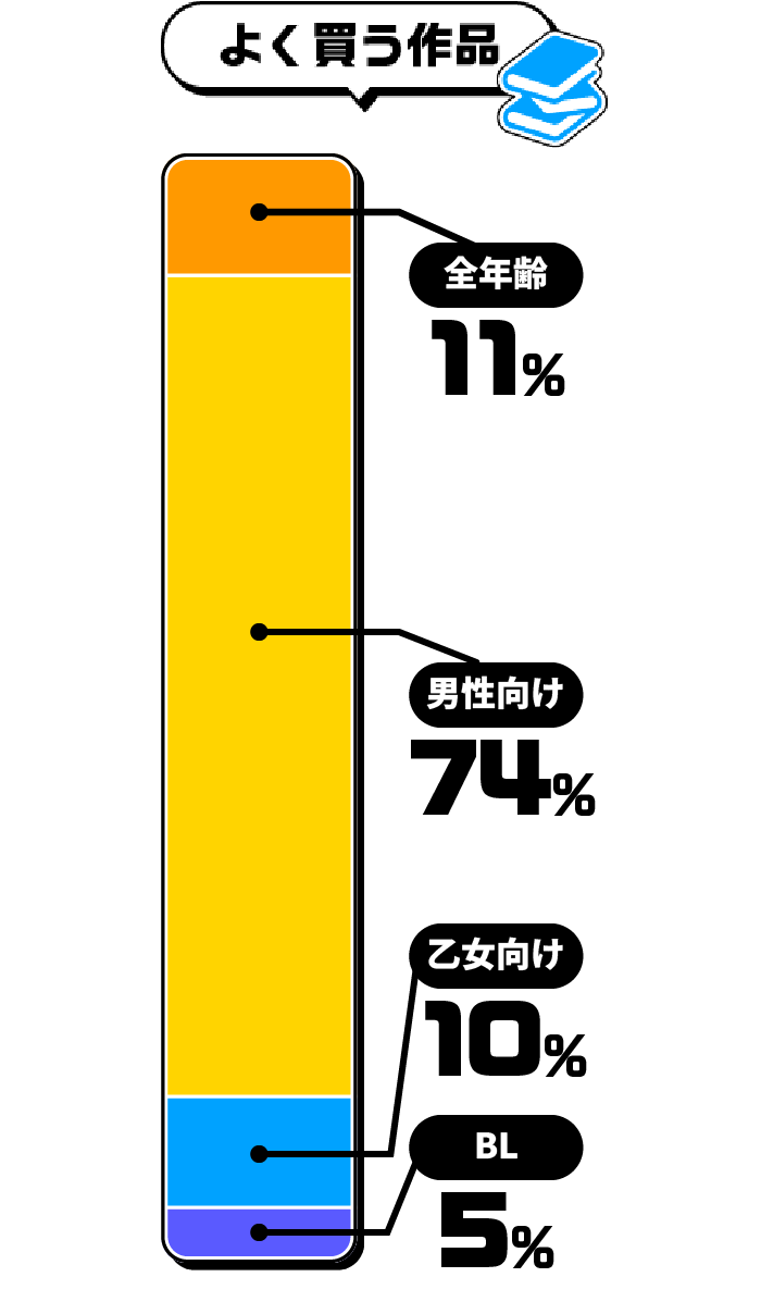 よく買う作品