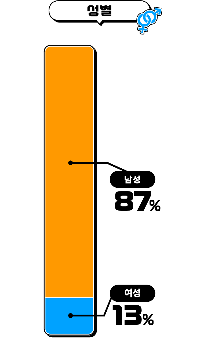 성별