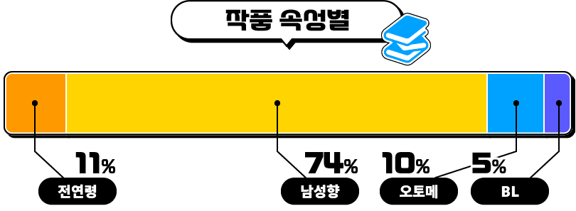 자주 구매하는 작품